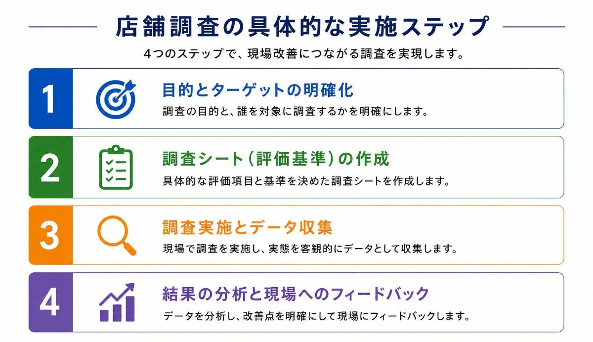 店舗調査の具体的な実施ステップ